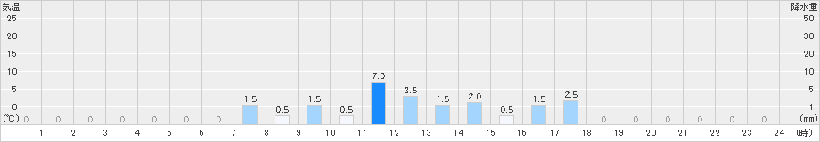 葛生(>2019年06月07日)のアメダスグラフ