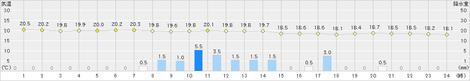 真岡(>2019年06月07日)のアメダスグラフ