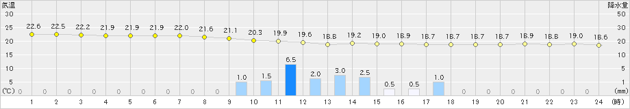 佐野(>2019年06月07日)のアメダスグラフ