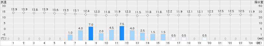 草津(>2019年06月07日)のアメダスグラフ