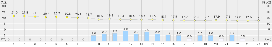 上里見(>2019年06月07日)のアメダスグラフ