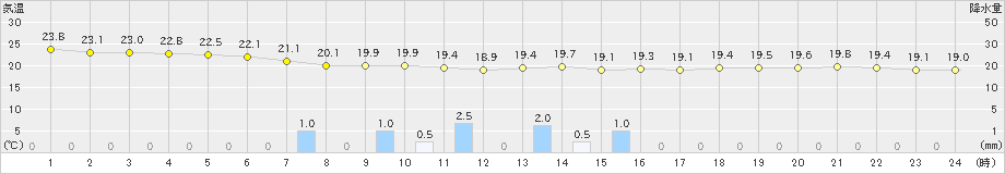 伊勢崎(>2019年06月07日)のアメダスグラフ