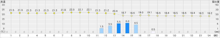所沢(>2019年06月07日)のアメダスグラフ