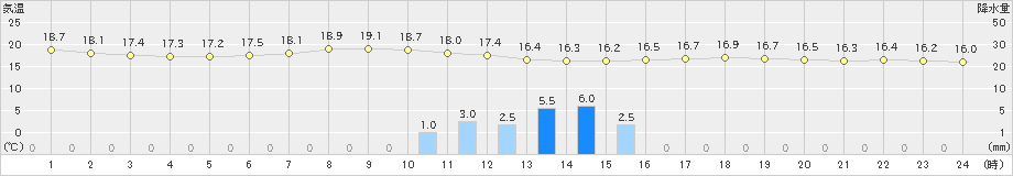 小河内(>2019年06月07日)のアメダスグラフ