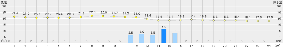 青梅(>2019年06月07日)のアメダスグラフ