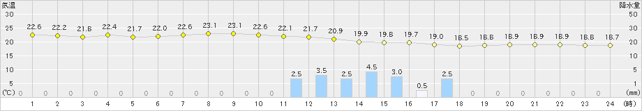 府中(>2019年06月07日)のアメダスグラフ