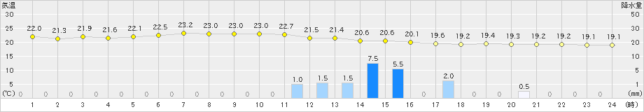 東京(>2019年06月07日)のアメダスグラフ