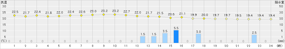 江戸川臨海(>2019年06月07日)のアメダスグラフ