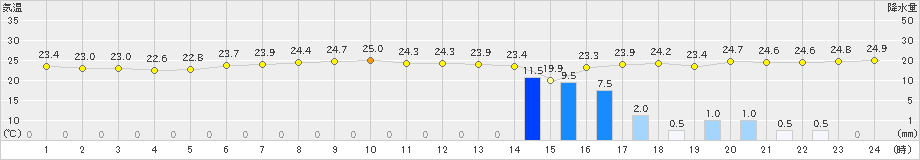 新島(>2019年06月07日)のアメダスグラフ