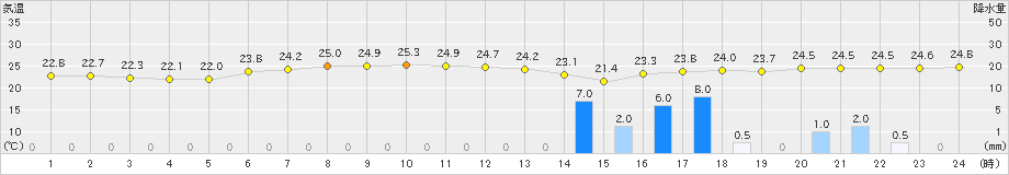 三宅島(>2019年06月07日)のアメダスグラフ