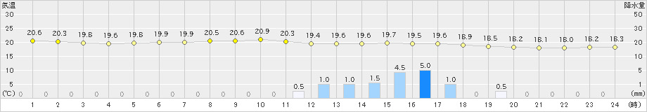 我孫子(>2019年06月07日)のアメダスグラフ