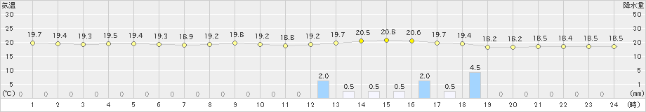 香取(>2019年06月07日)のアメダスグラフ