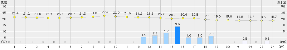 船橋(>2019年06月07日)のアメダスグラフ