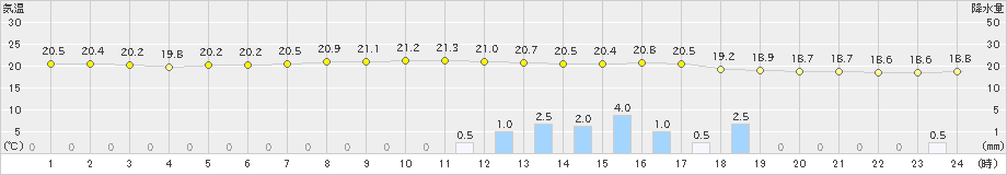 佐倉(>2019年06月07日)のアメダスグラフ