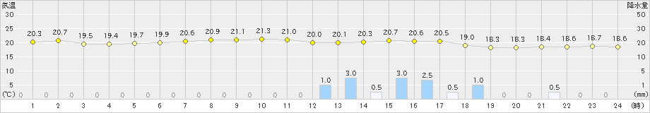 成田(>2019年06月07日)のアメダスグラフ