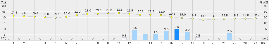 木更津(>2019年06月07日)のアメダスグラフ