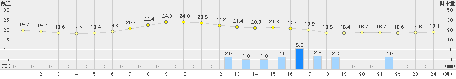 牛久(>2019年06月07日)のアメダスグラフ