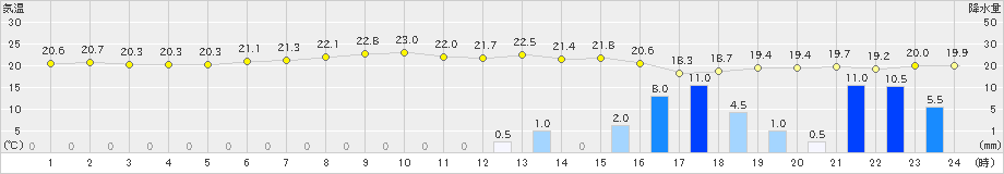 勝浦(>2019年06月07日)のアメダスグラフ