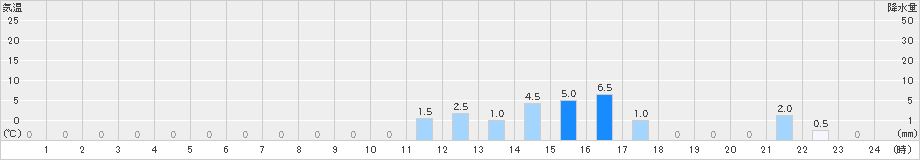 平塚(>2019年06月07日)のアメダスグラフ