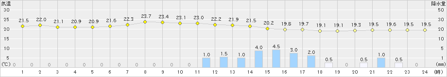 辻堂(>2019年06月07日)のアメダスグラフ