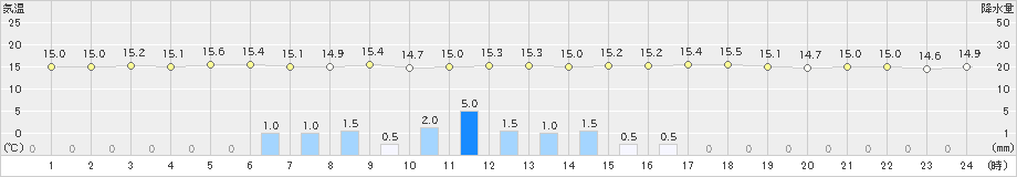 野沢温泉(>2019年06月07日)のアメダスグラフ