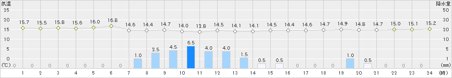 大町(>2019年06月07日)のアメダスグラフ