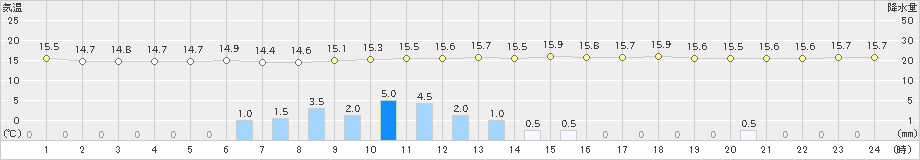 信州新町(>2019年06月07日)のアメダスグラフ