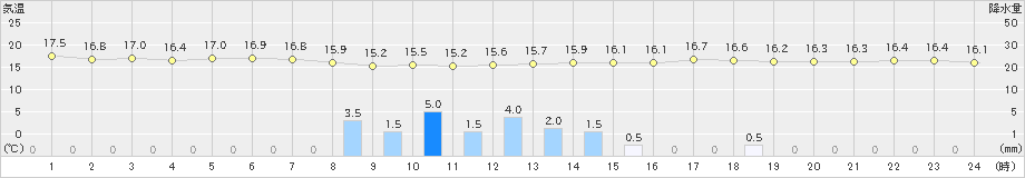 穂高(>2019年06月07日)のアメダスグラフ