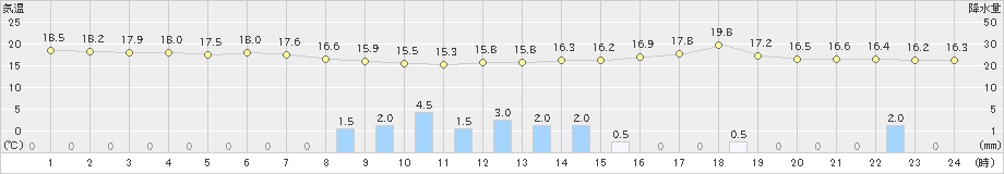 松本(>2019年06月07日)のアメダスグラフ