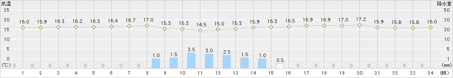 松本今井(>2019年06月07日)のアメダスグラフ