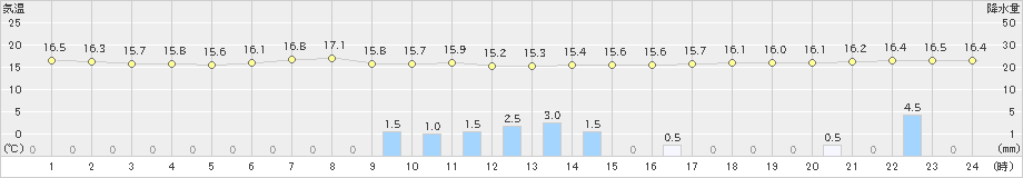 辰野(>2019年06月07日)のアメダスグラフ