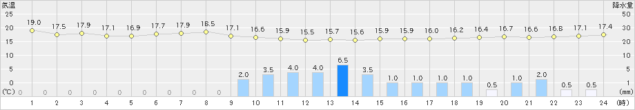 伊那(>2019年06月07日)のアメダスグラフ