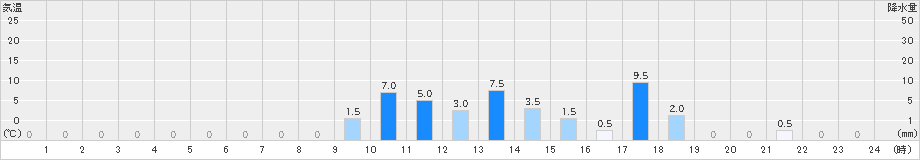 大鹿(>2019年06月07日)のアメダスグラフ