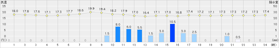 南信濃(>2019年06月07日)のアメダスグラフ