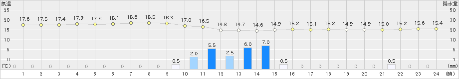 大泉(>2019年06月07日)のアメダスグラフ