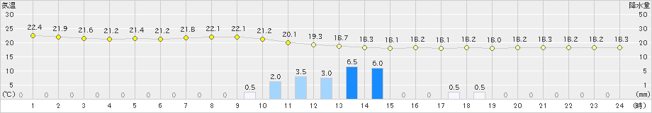 甲府(>2019年06月07日)のアメダスグラフ