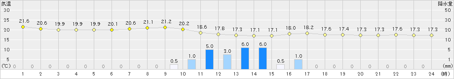 勝沼(>2019年06月07日)のアメダスグラフ