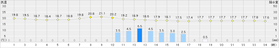 切石(>2019年06月07日)のアメダスグラフ