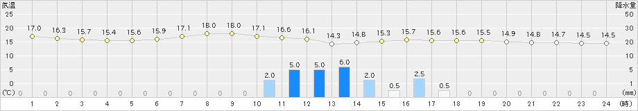 河口湖(>2019年06月07日)のアメダスグラフ