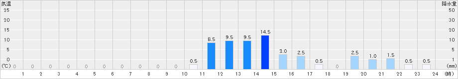 高根山(>2019年06月07日)のアメダスグラフ