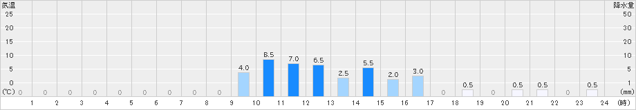 茶臼山(>2019年06月07日)のアメダスグラフ