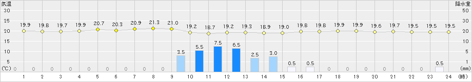 豊田(>2019年06月07日)のアメダスグラフ