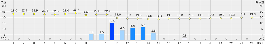 セントレア(>2019年06月07日)のアメダスグラフ