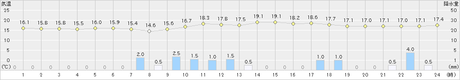 白川(>2019年06月07日)のアメダスグラフ