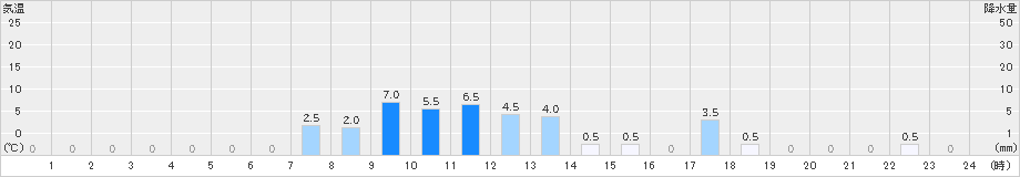 御母衣(>2019年06月07日)のアメダスグラフ