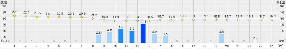 美濃(>2019年06月07日)のアメダスグラフ