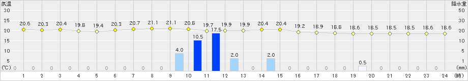 小俣(>2019年06月07日)のアメダスグラフ