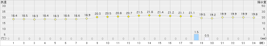 両津(>2019年06月07日)のアメダスグラフ