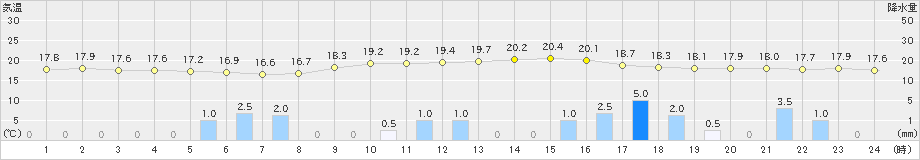 小出(>2019年06月07日)のアメダスグラフ