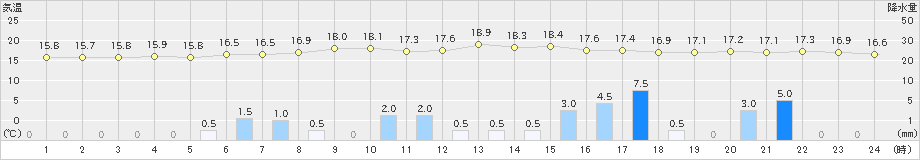 安塚(>2019年06月07日)のアメダスグラフ